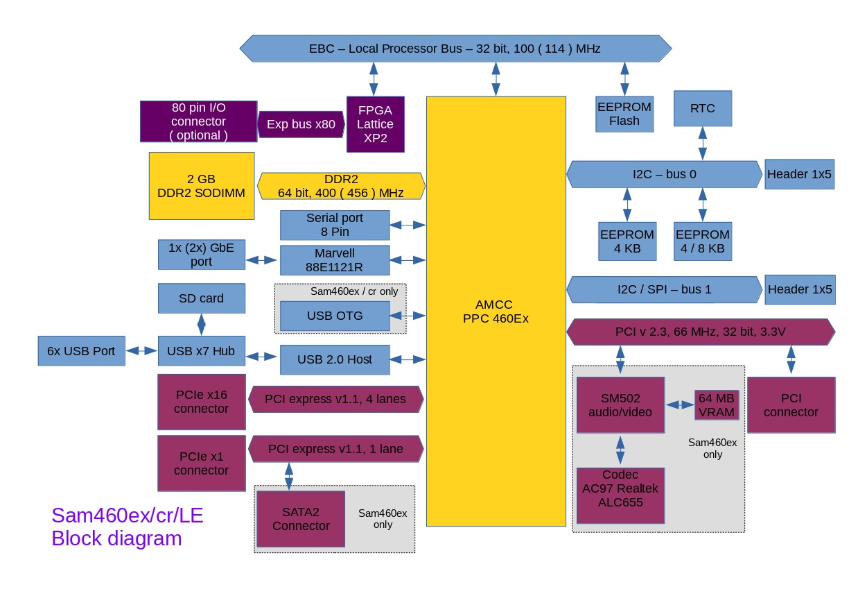 Cliquez pour voir l'image compl&egrave;te Nom : 03-Sam460-blockDiagram.jpg Nombre de vues : 975 Taille : 187,7 Ko ID : 167259