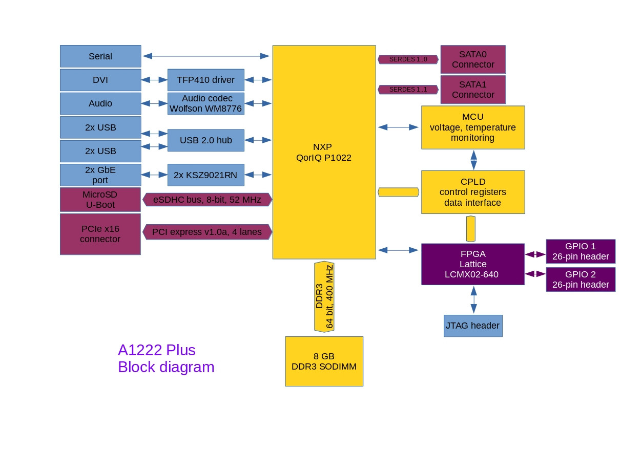 Cliquez pour voir l'image compl&egrave;te Nom : 04-A1222-blockDiagram.jpg Nombre de vues : 964 Taille : 151,2 Ko ID : 167260